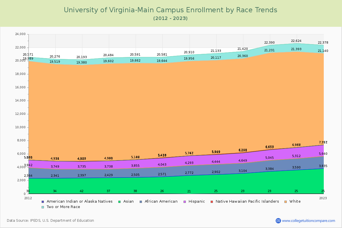 University of Virginia-Main Campus Enrollment by Race Trends Chart