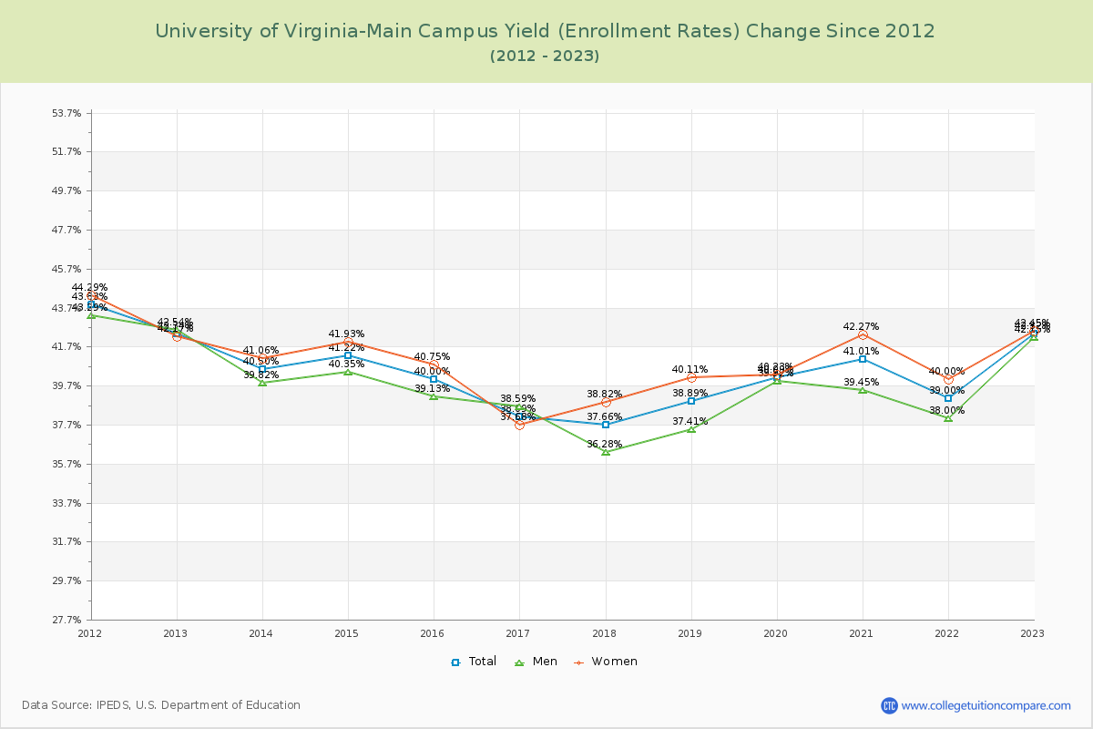 University of Virginia-Main Campus Yield (Enrollment Rate) Changes Chart