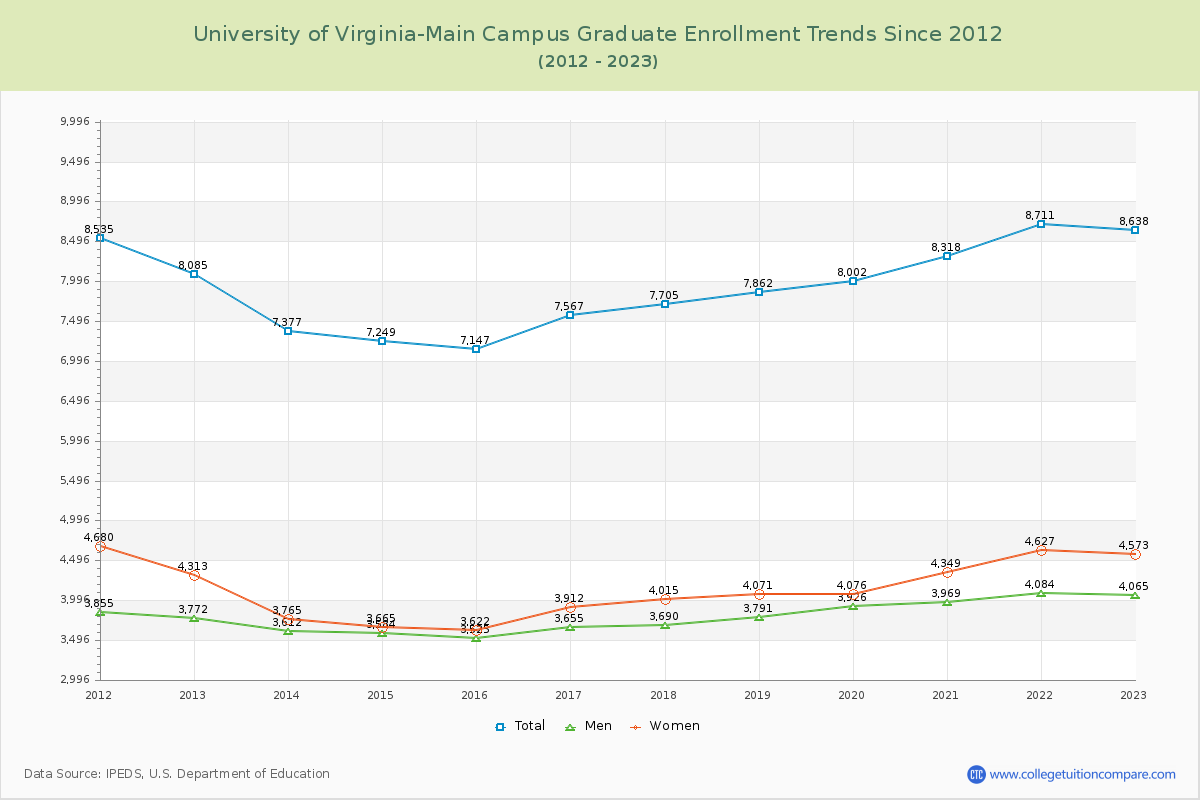 University of Virginia-Main Campus Graduate Enrollment Trends Chart