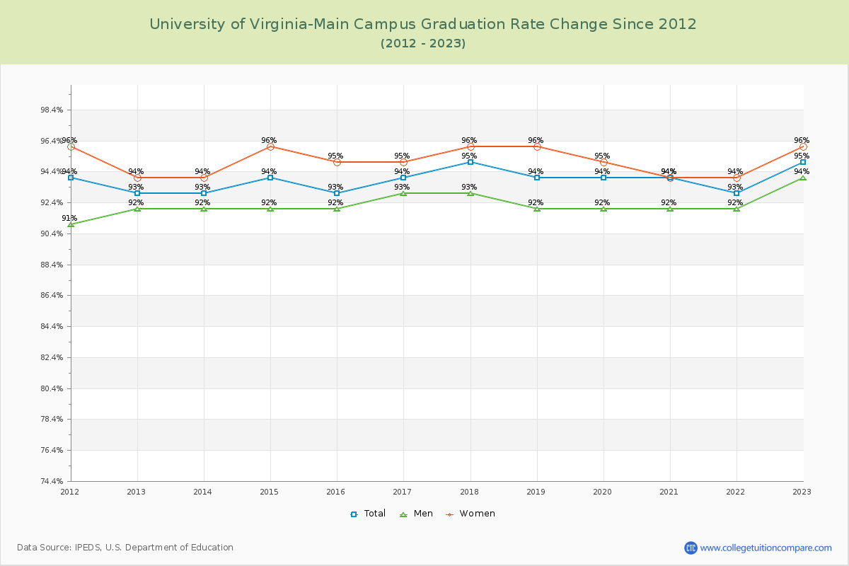 University of Virginia-Main Campus Graduation Rate Changes Chart