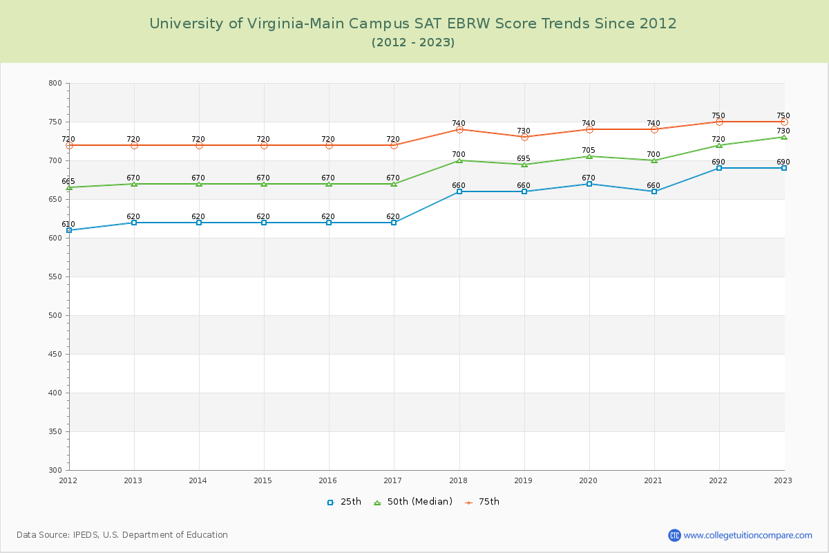 University of Virginia-Main Campus SAT EBRW (Evidence-Based Reading and Writing) Trends Chart