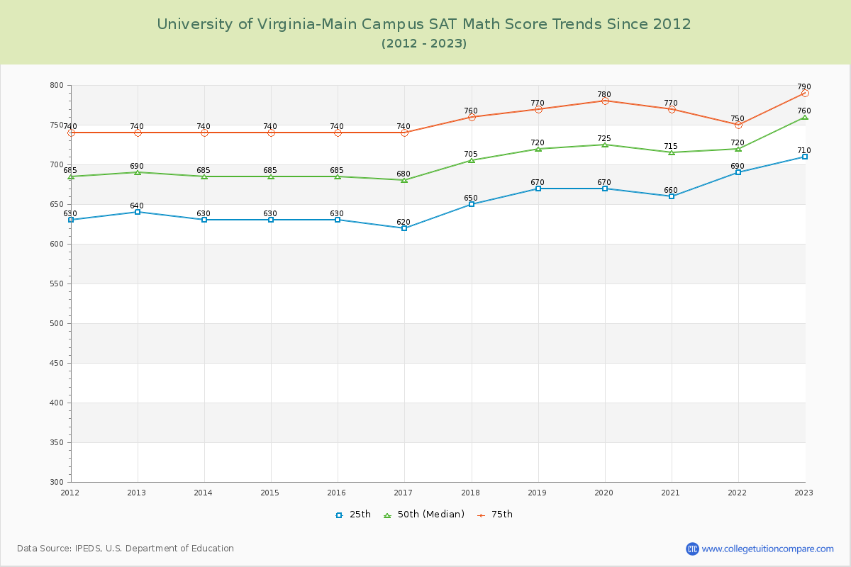 University of Virginia-Main Campus SAT Math Score Trends Chart