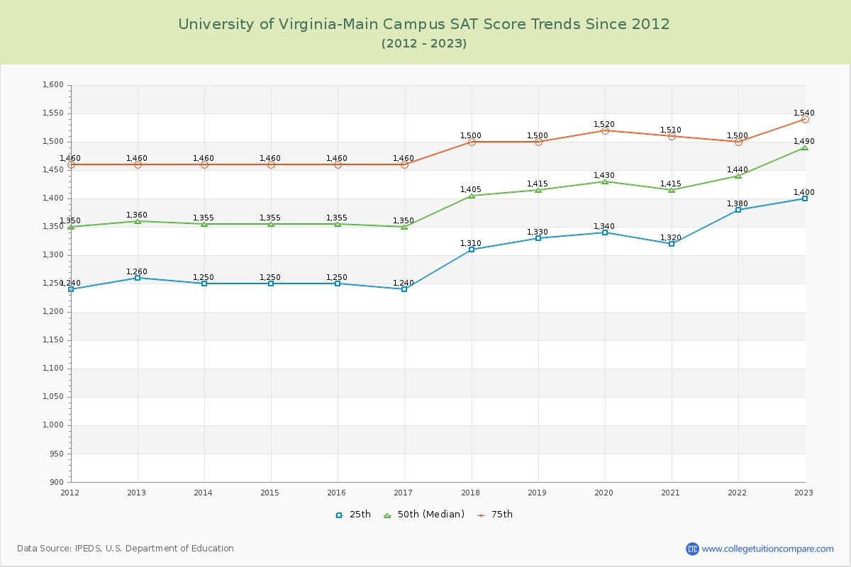 University of Virginia-Main Campus SAT Score Trends Chart