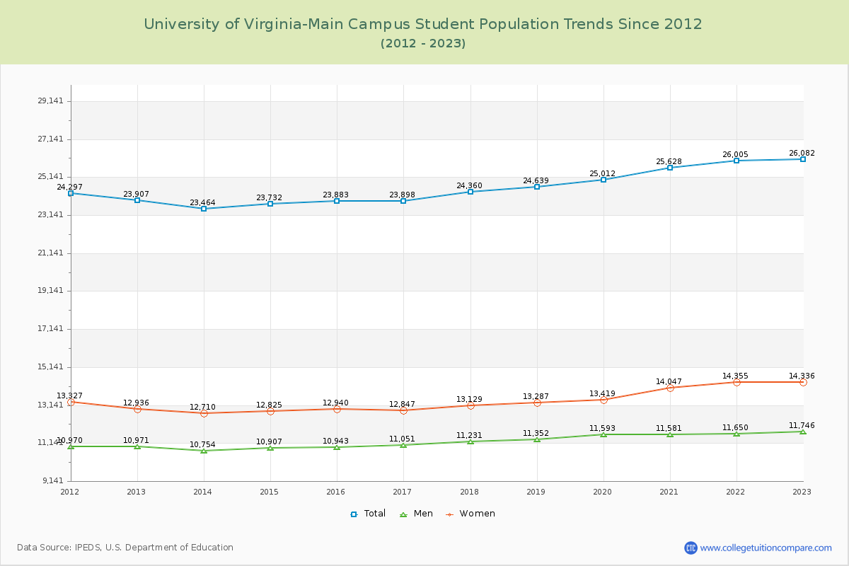 University of Virginia-Main Campus Enrollment Trends Chart
