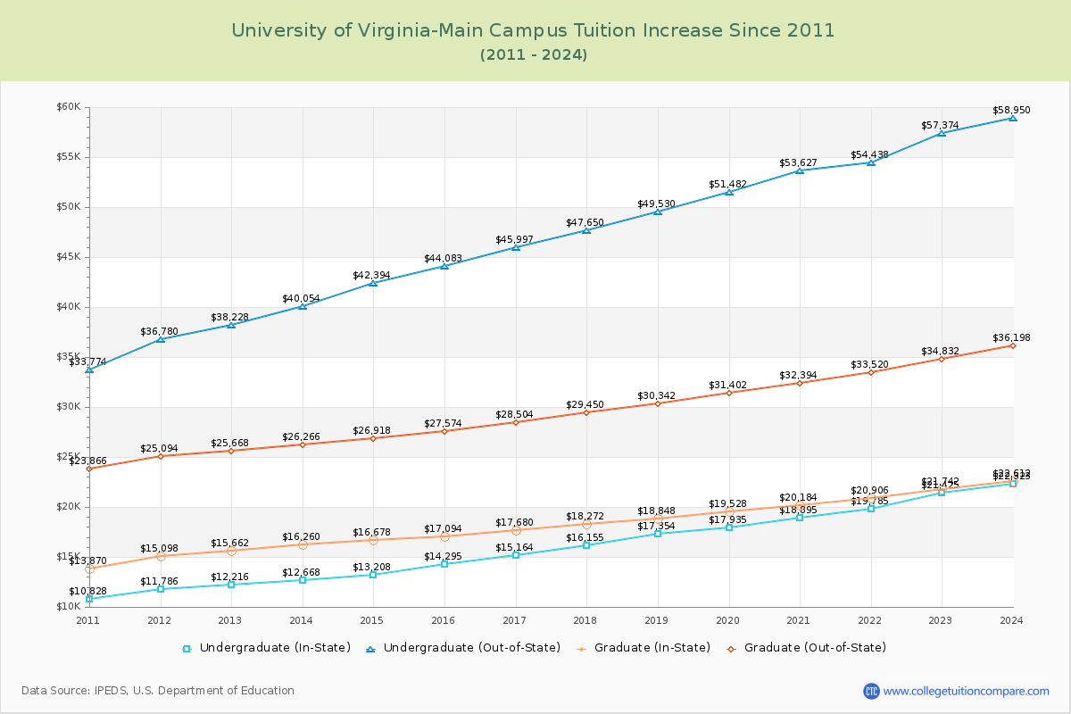 University of Virginia-Main Campus Tuition & Fees Changes Chart