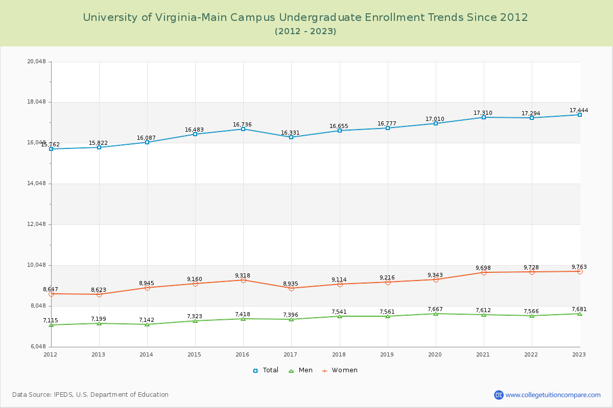 University of Virginia-Main Campus Undergraduate Enrollment Trends Chart