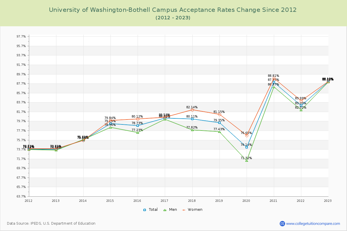 University of Washington-Bothell Campus Acceptance Rate Changes Chart