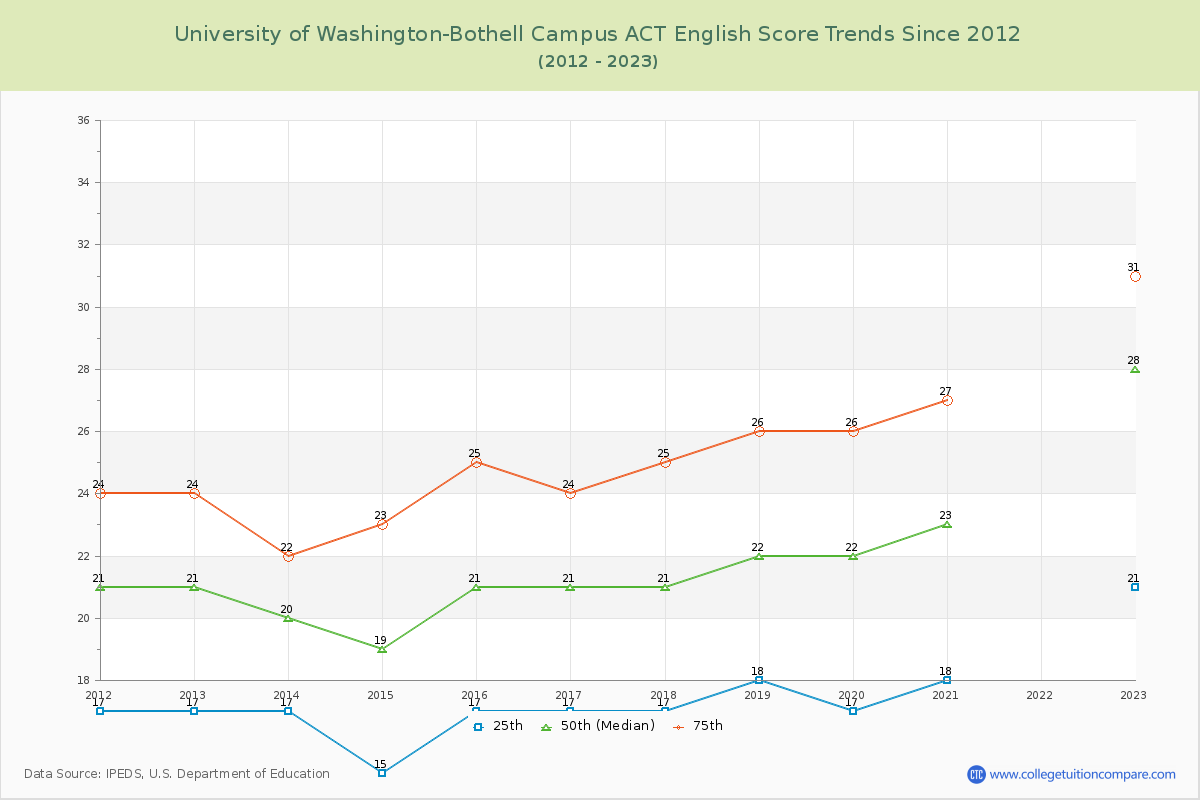 University of Washington-Bothell Campus ACT English Trends Chart