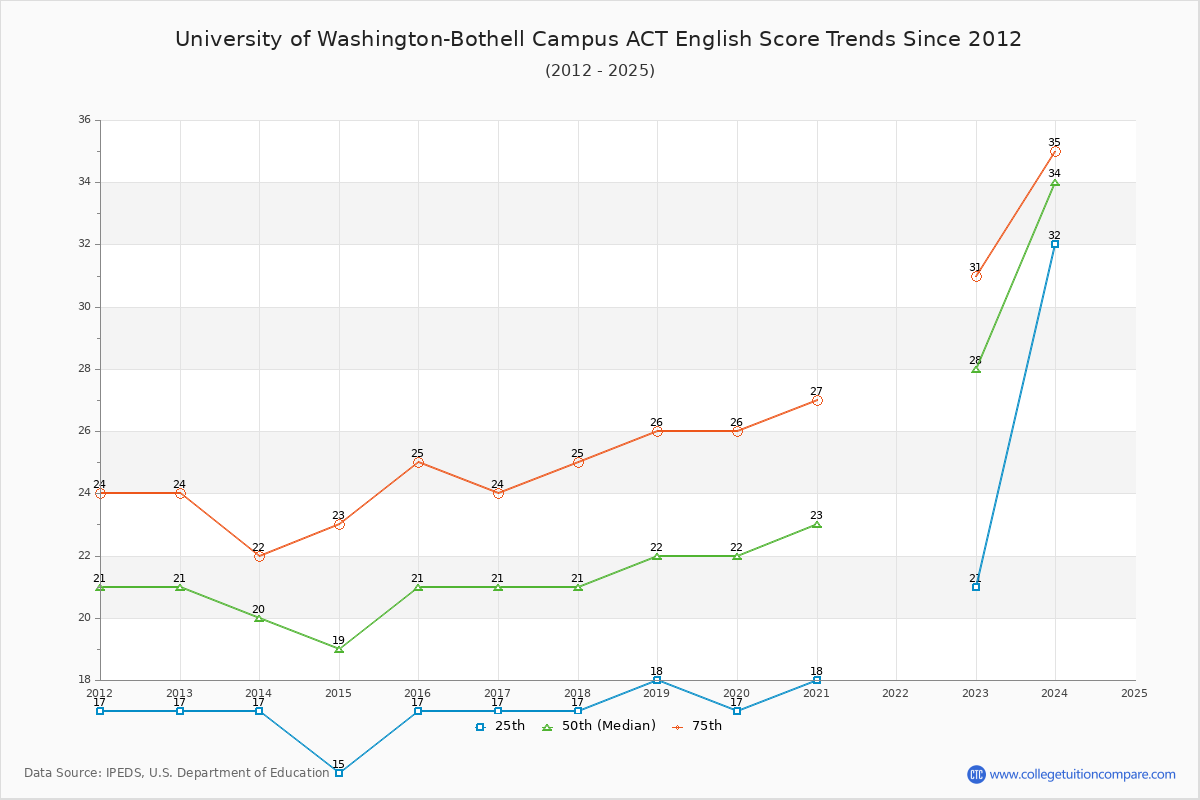 University of Washington-Bothell Campus ACT English Trends Chart