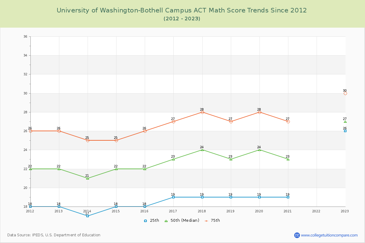University of Washington-Bothell Campus ACT Math Score Trends Chart
