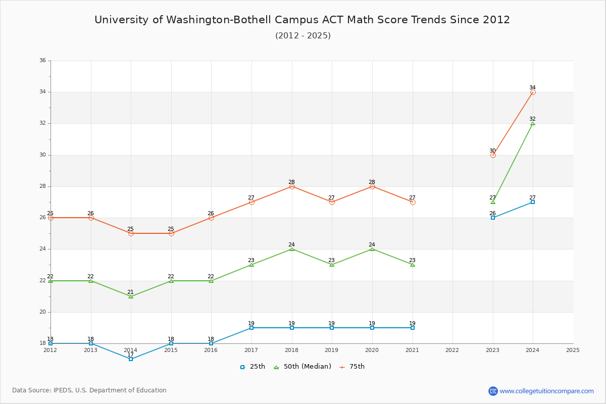 University of Washington-Bothell Campus ACT Math Score Trends Chart