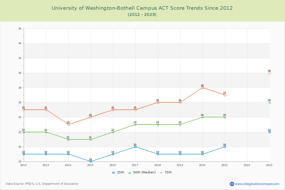 University of Washington-Bothell Campus ACT Score Trends Chart