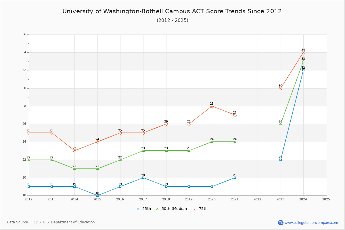 University of Washington-Bothell Campus ACT Score Trends Chart