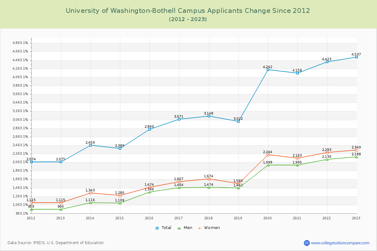 University of Washington-Bothell Campus Number of Applicants Changes Chart