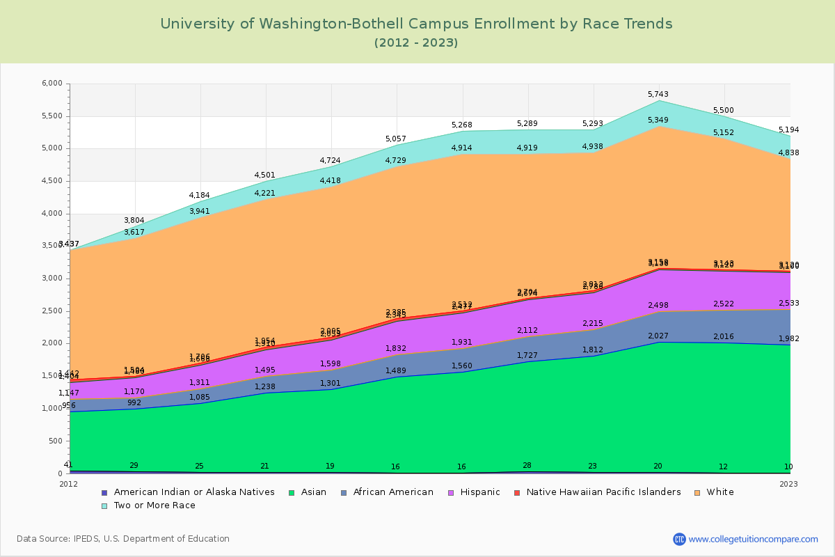University of Washington-Bothell Campus Enrollment by Race Trends Chart