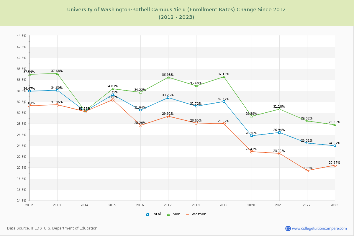 University of Washington-Bothell Campus Yield (Enrollment Rate) Changes Chart