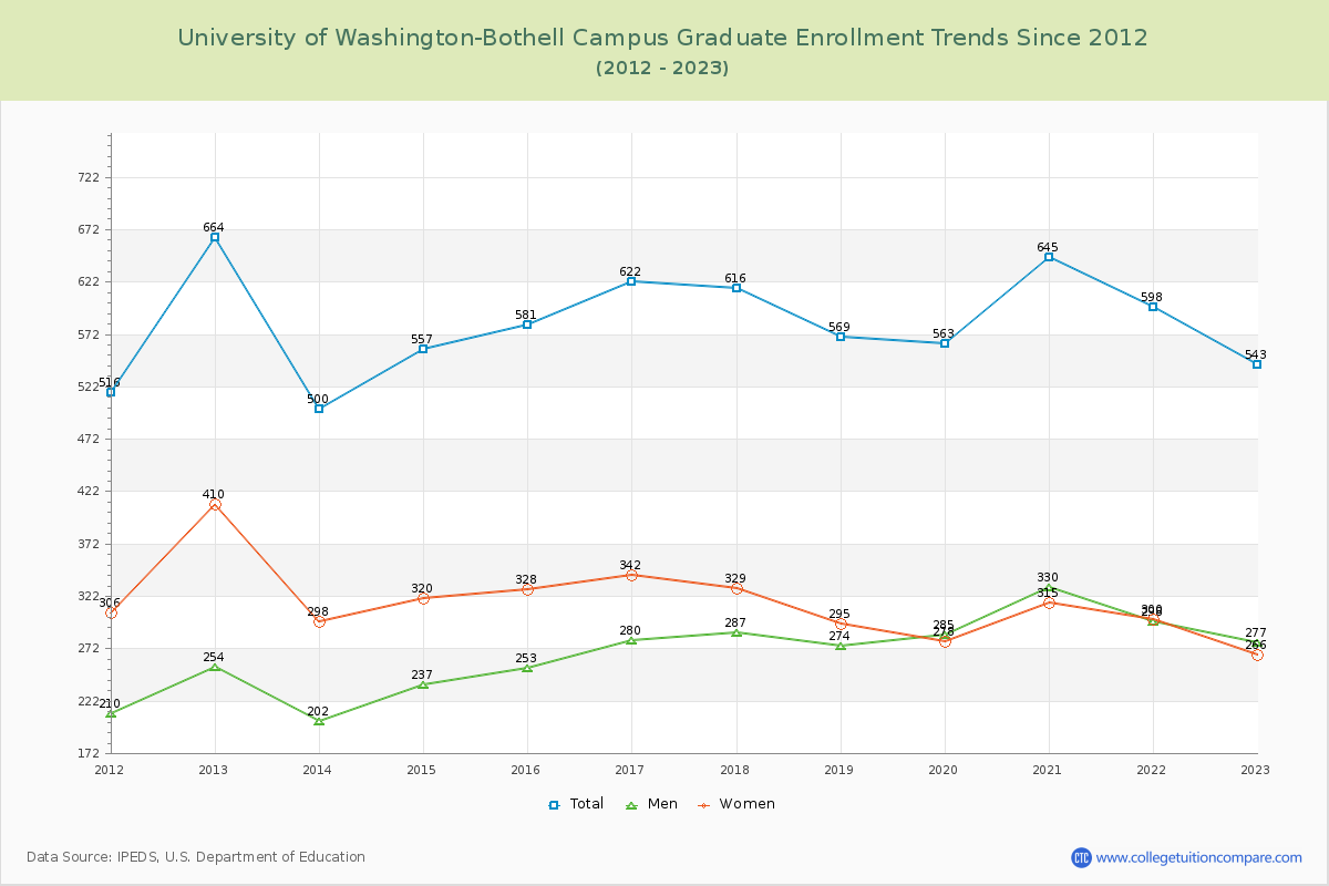 University of Washington-Bothell Campus Graduate Enrollment Trends Chart