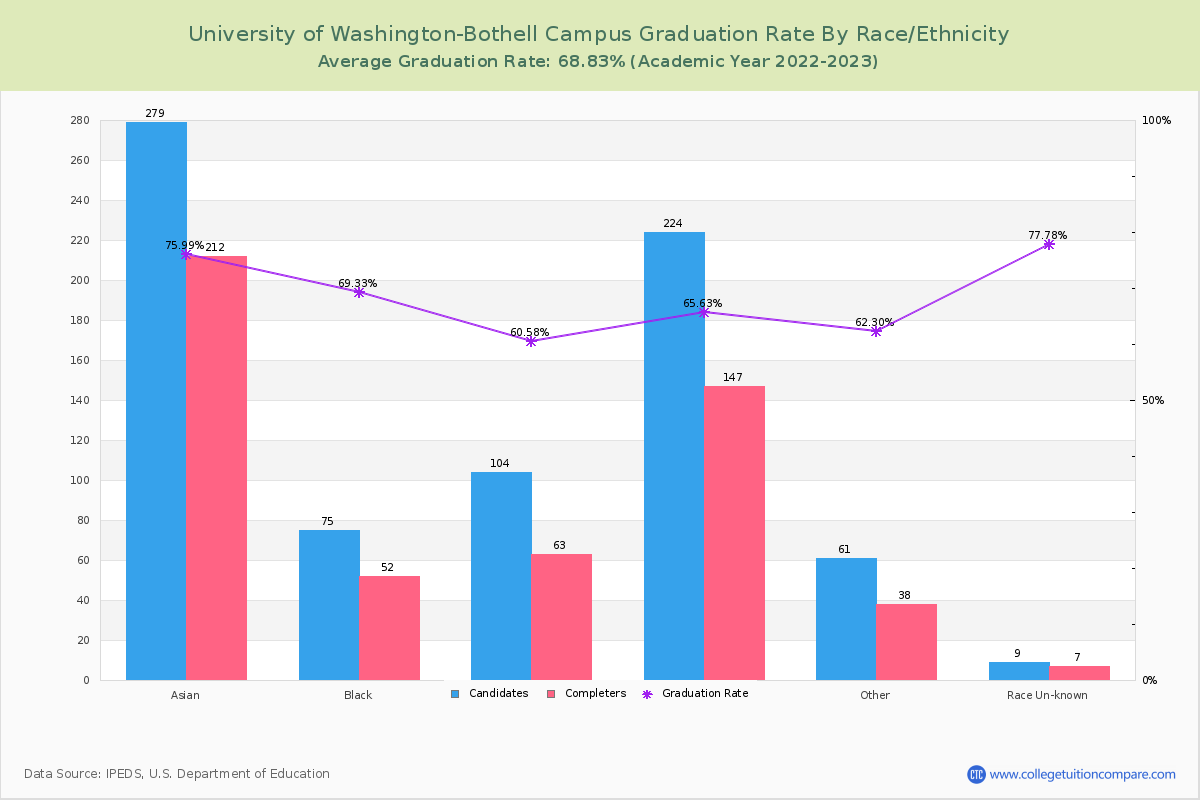 University of Washington-Bothell Campus graduate rate by race