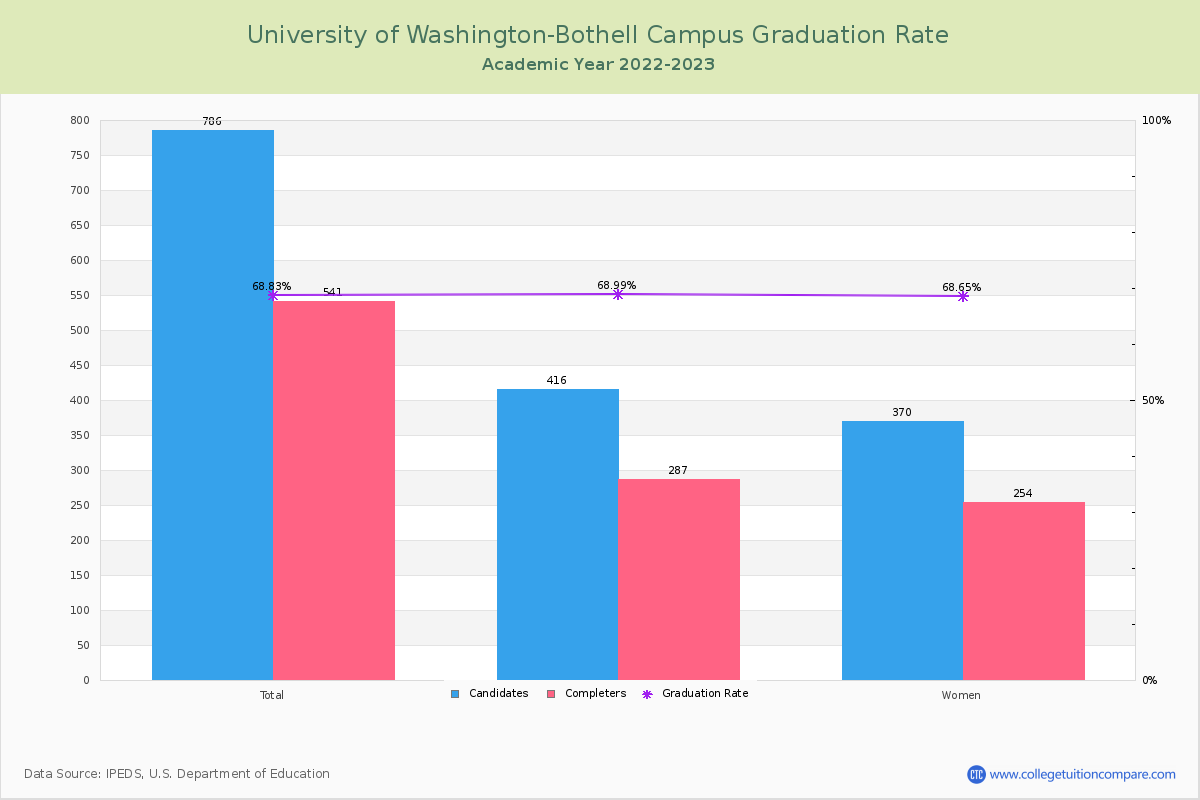 University of Washington-Bothell Campus graduate rate