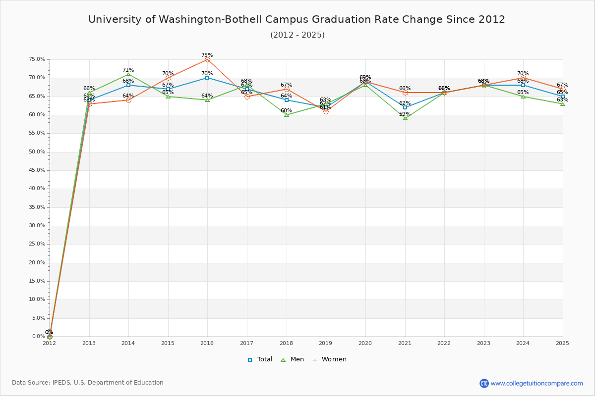 University of Washington-Bothell Campus Graduation Rate Changes Chart