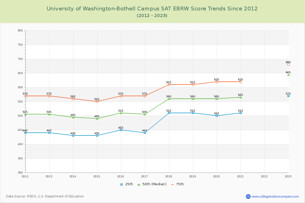 University of Washington-Bothell Campus SAT EBRW (Evidence-Based Reading and Writing) Trends Chart