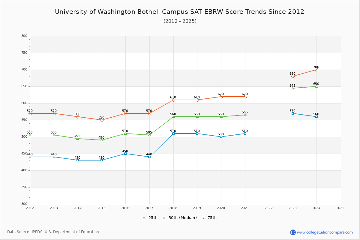 University of Washington-Bothell Campus SAT EBRW (Evidence-Based Reading and Writing) Trends Chart