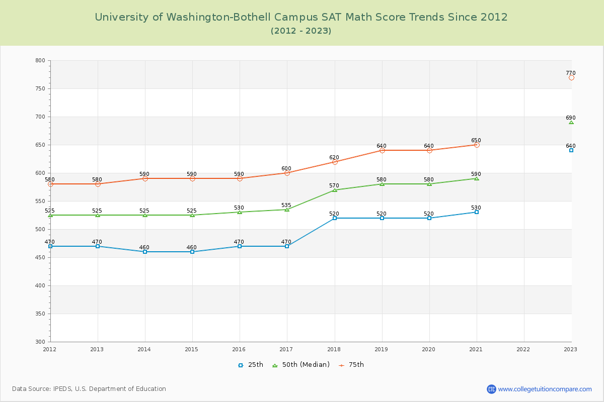 University of Washington-Bothell Campus SAT Math Score Trends Chart