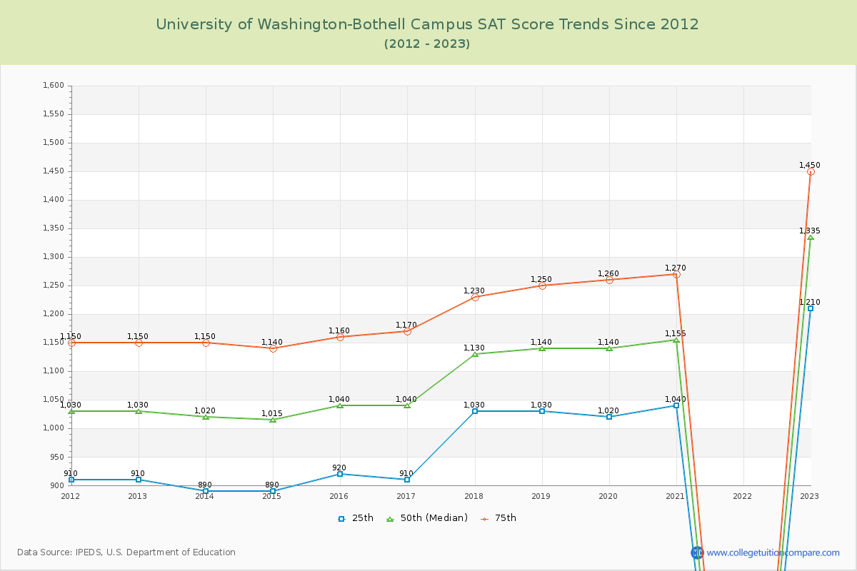 University of Washington-Bothell Campus SAT Score Trends Chart
