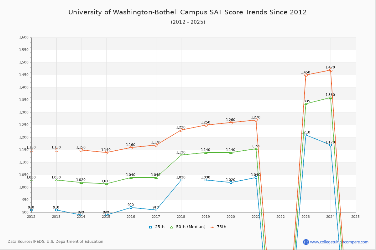 University of Washington-Bothell Campus SAT Score Trends Chart