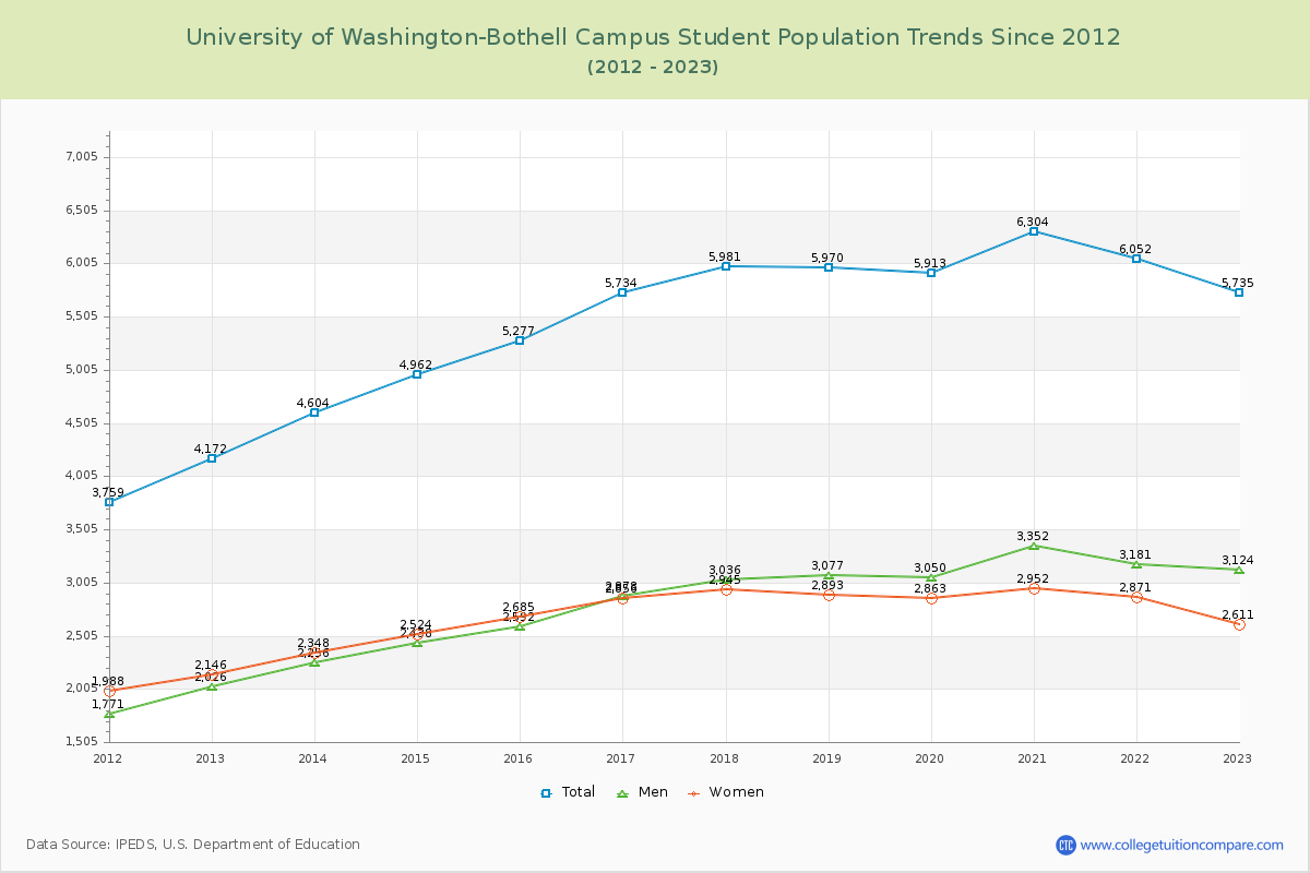 University of Washington-Bothell Campus Enrollment Trends Chart