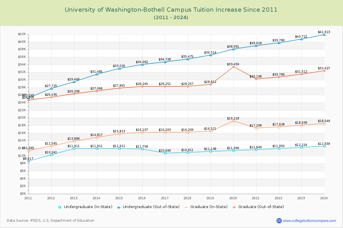 University of Washington-Bothell Campus Tuition & Fees Changes Chart