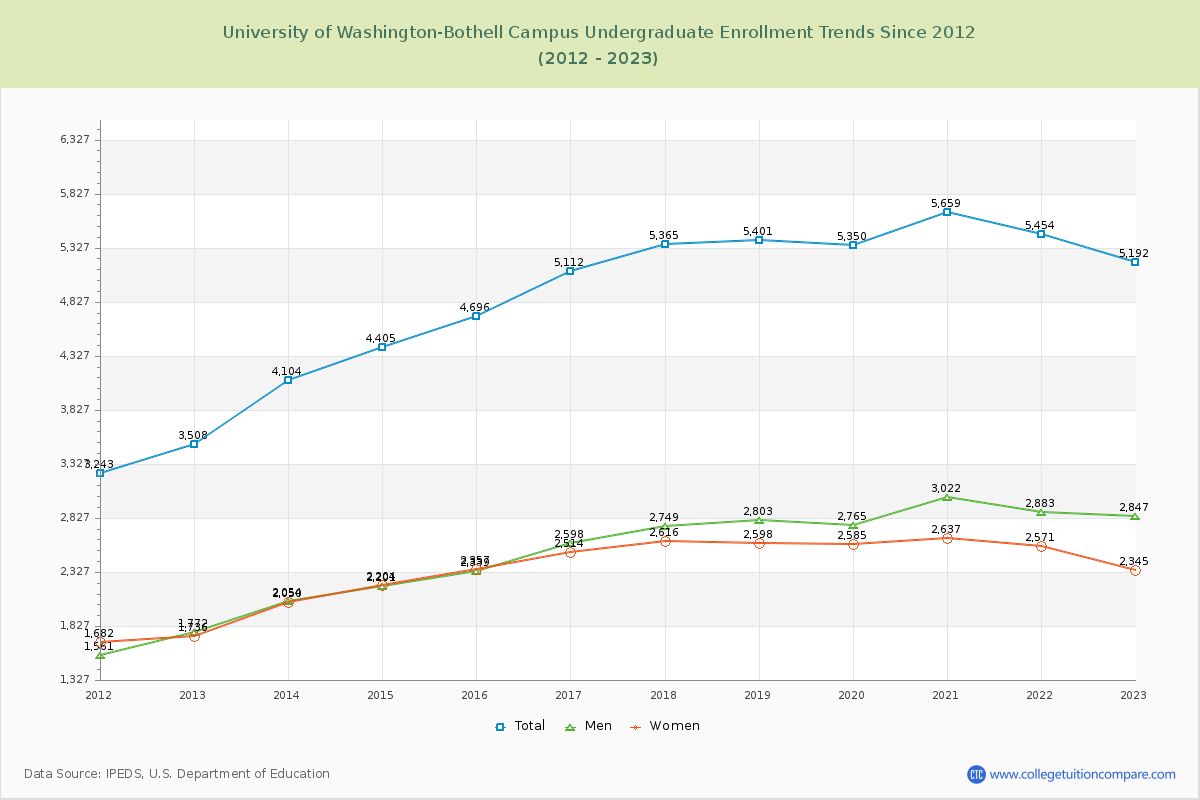 University of Washington-Bothell Campus Undergraduate Enrollment Trends Chart
