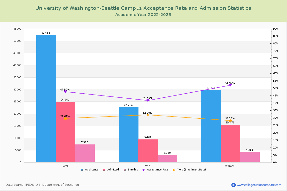 UW Acceptance Rate and SAT/ACT Scores