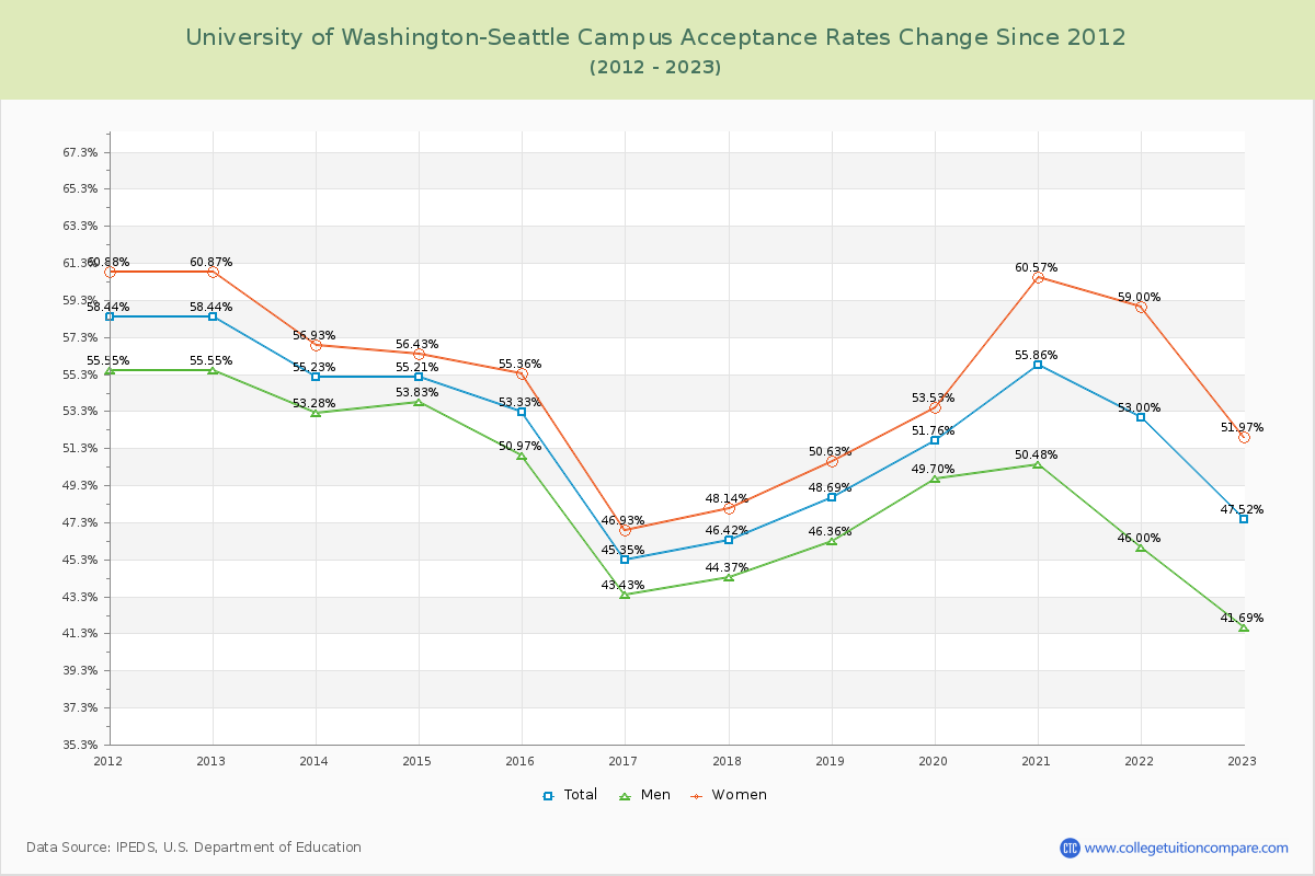 University of Washington-Seattle Campus Acceptance Rate Changes Chart
