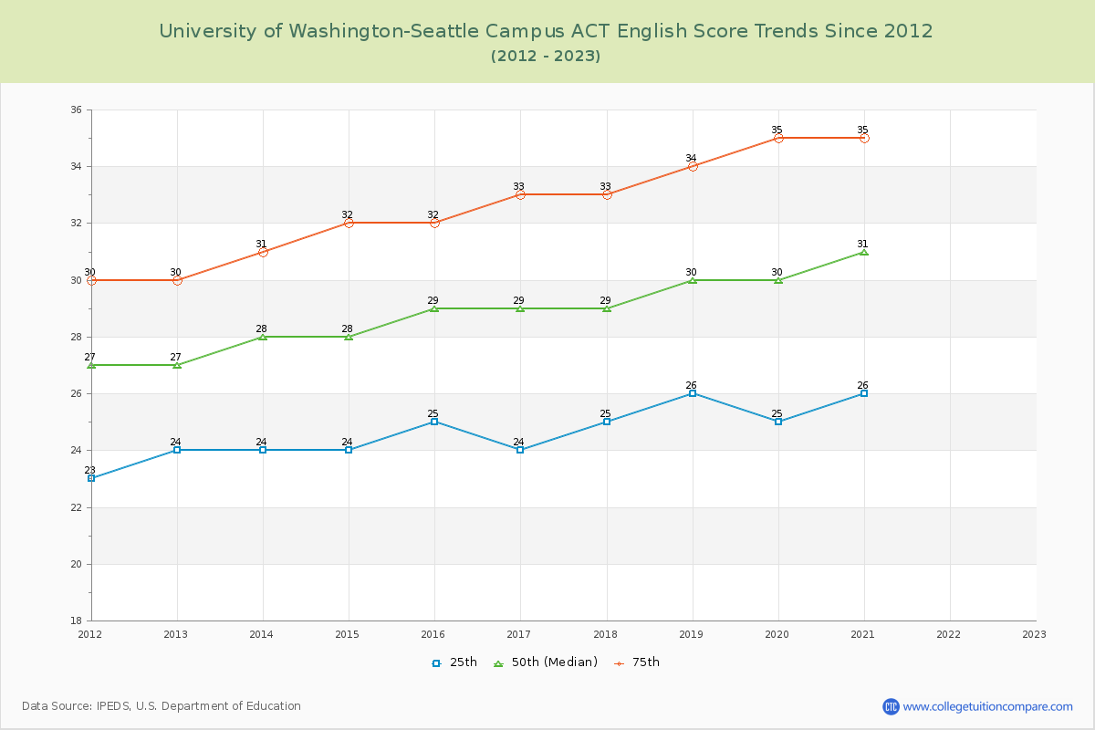 University of Washington-Seattle Campus ACT English Trends Chart