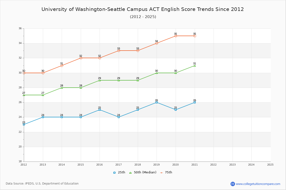 University of Washington-Seattle Campus ACT English Trends Chart