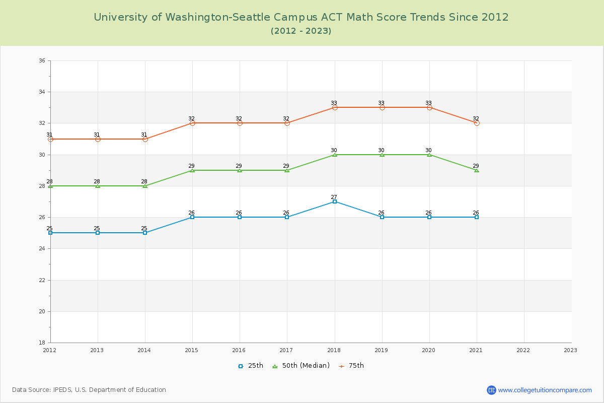 University of Washington-Seattle Campus ACT Math Score Trends Chart