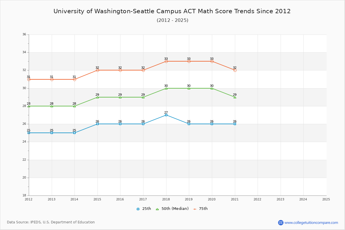 University of Washington-Seattle Campus ACT Math Score Trends Chart