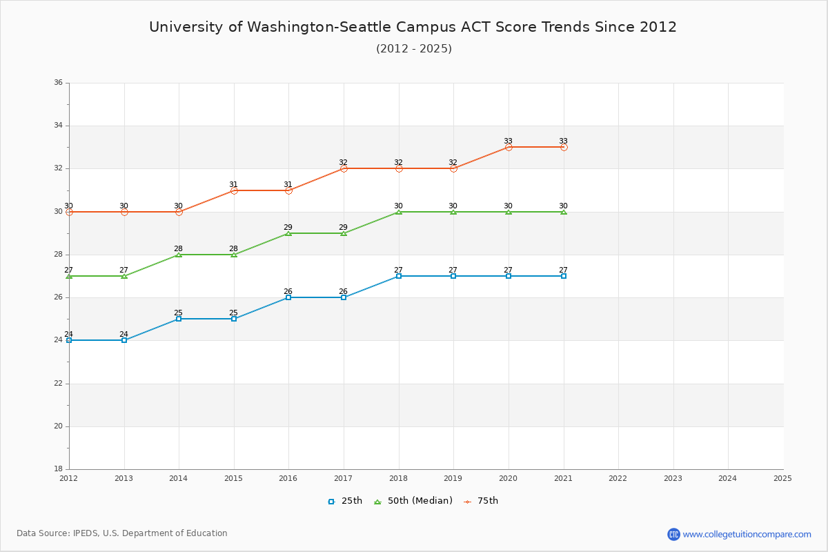 How UW's SAT and ACT Scores Changed over Time