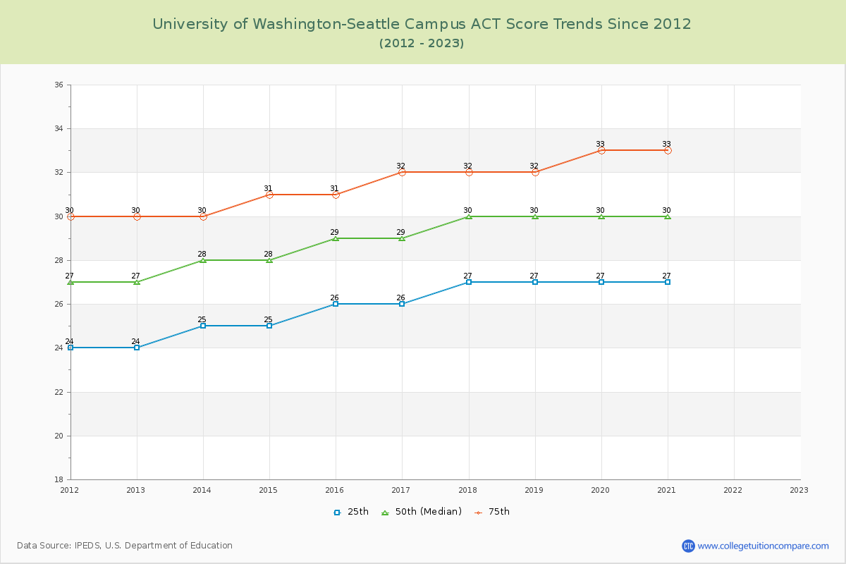 University of Washington-Seattle Campus ACT Score Trends Chart