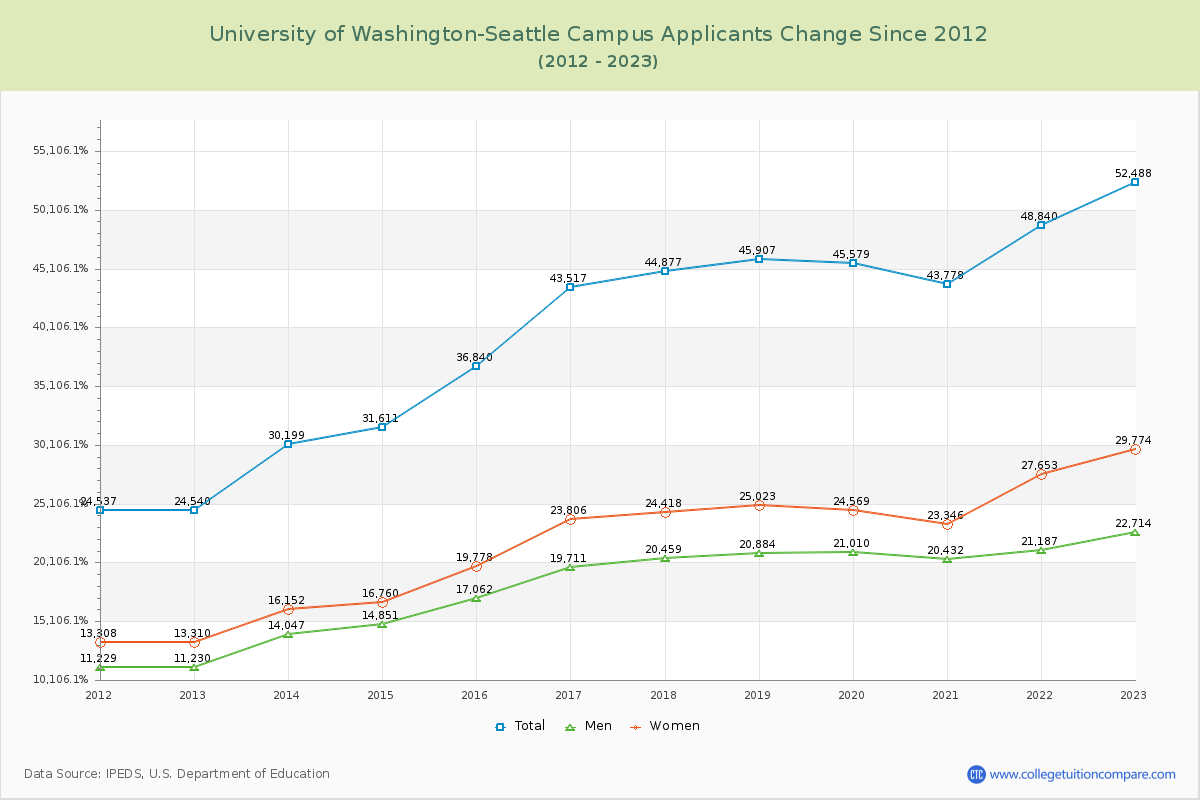 University of Washington-Seattle Campus Number of Applicants Changes Chart