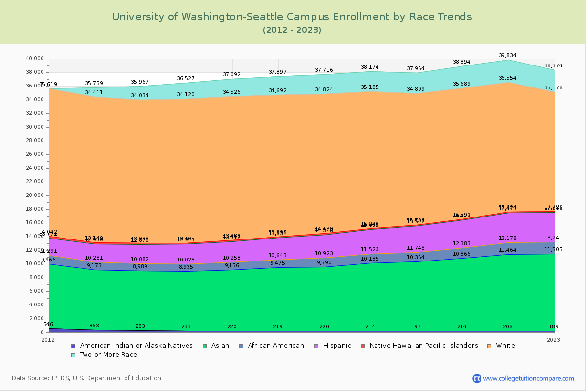 University of Washington-Seattle Campus Enrollment by Race Trends Chart