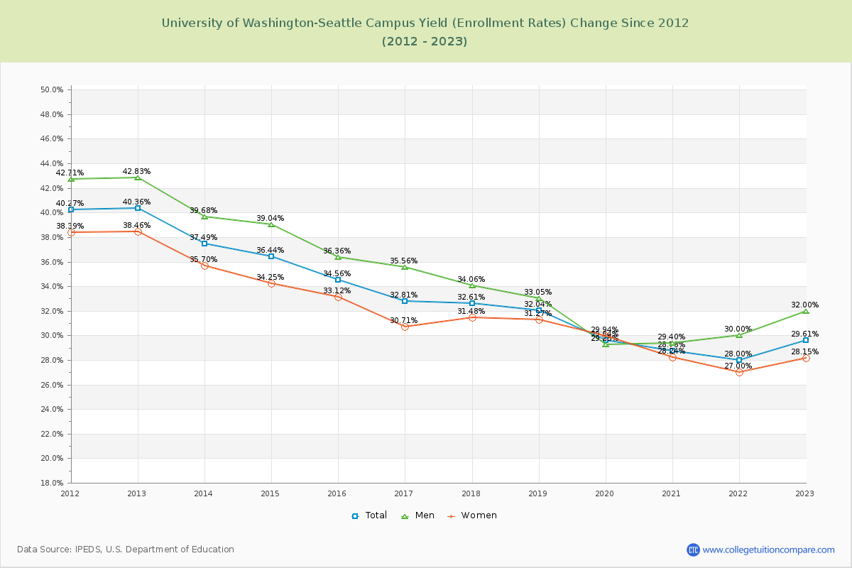 University of Washington-Seattle Campus Yield (Enrollment Rate) Changes Chart