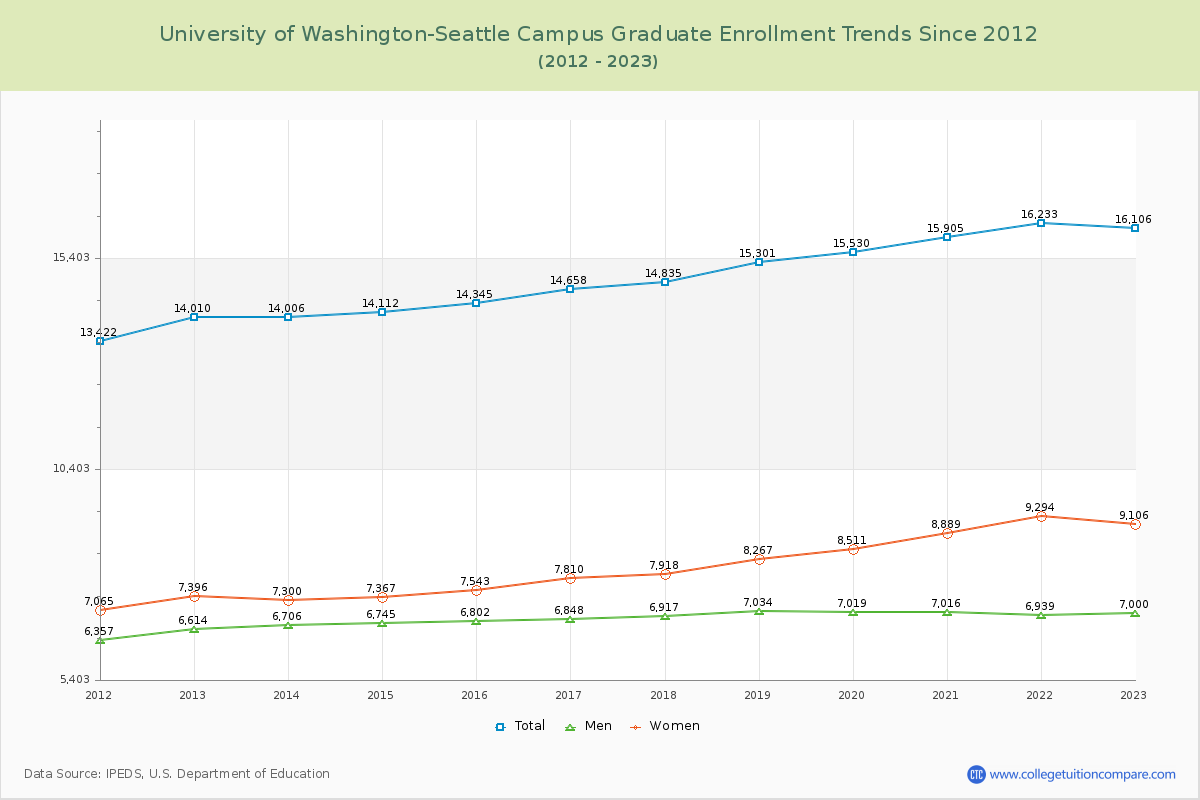 University of Washington-Seattle Campus Graduate Enrollment Trends Chart