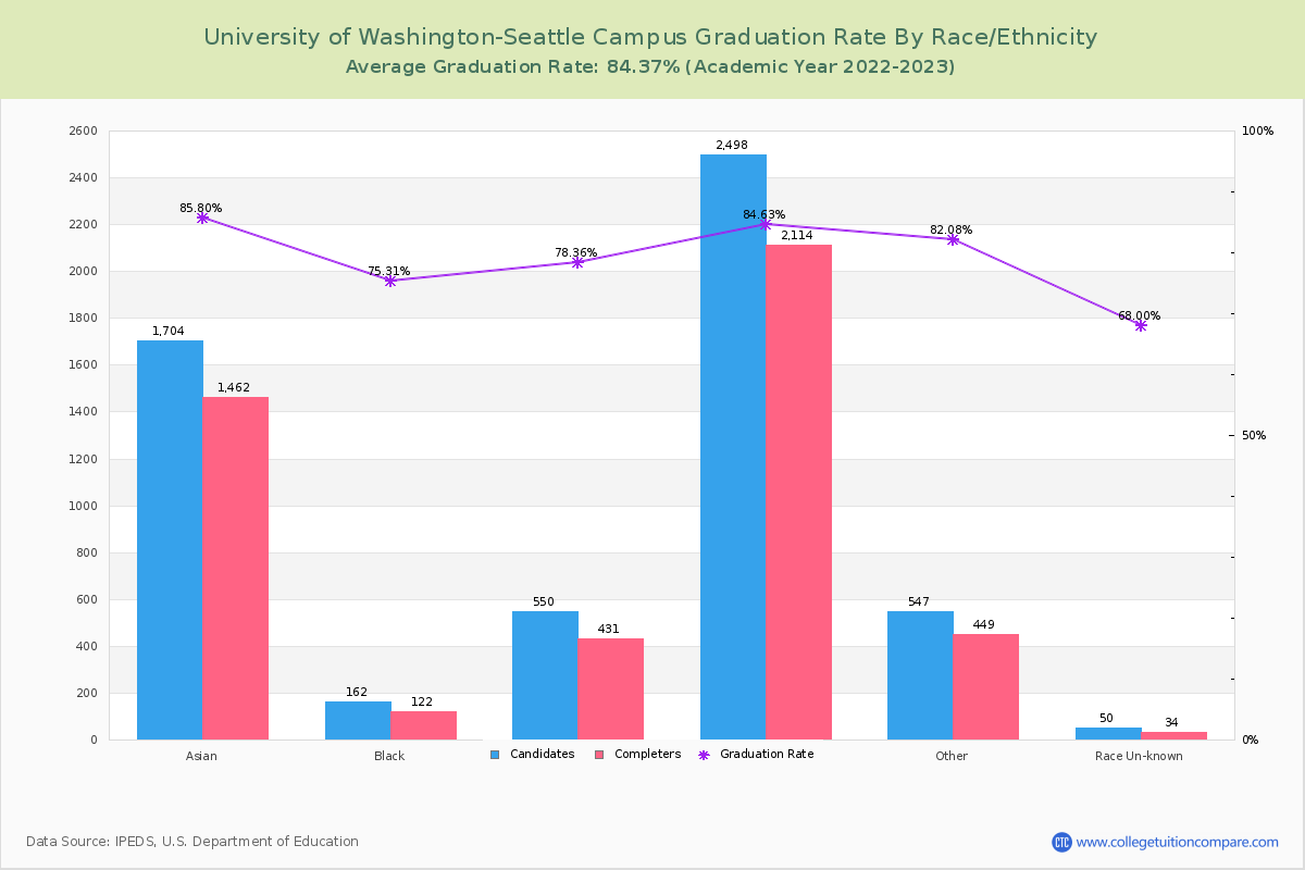 University of Washington-Seattle Campus graduate rate by race