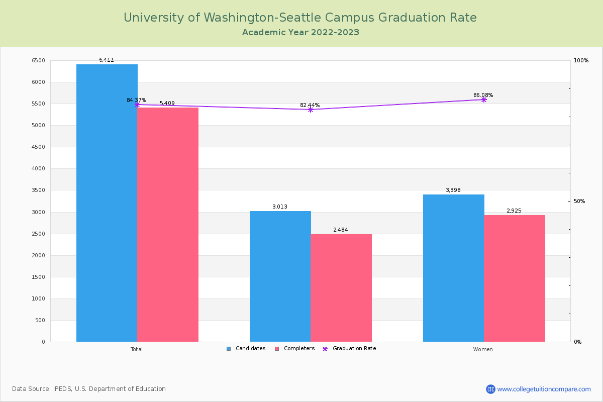 University of Washington-Seattle Campus graduate rate