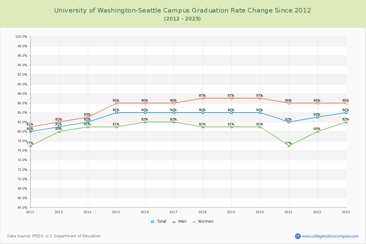 University of Washington-Seattle Campus Graduation Rate Changes Chart