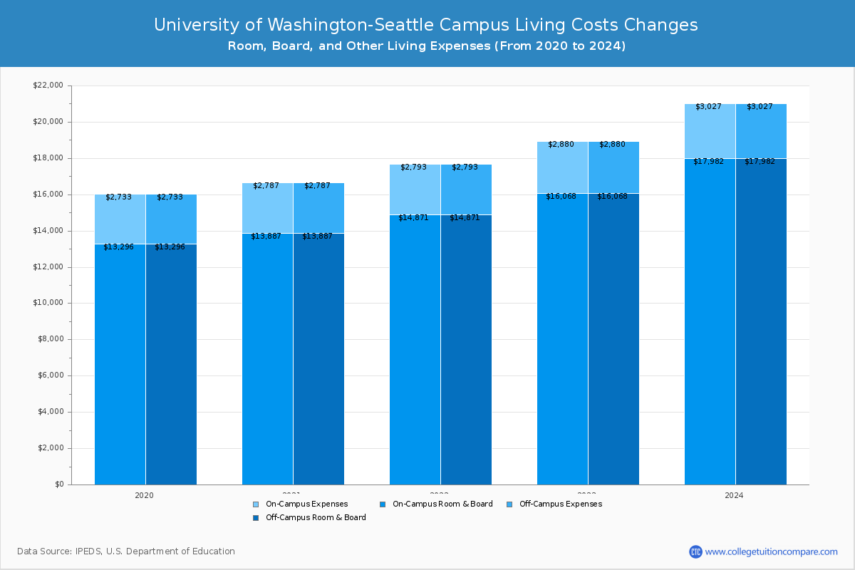 University of Washington-Seattle Campus - Room and Board Coost Chart