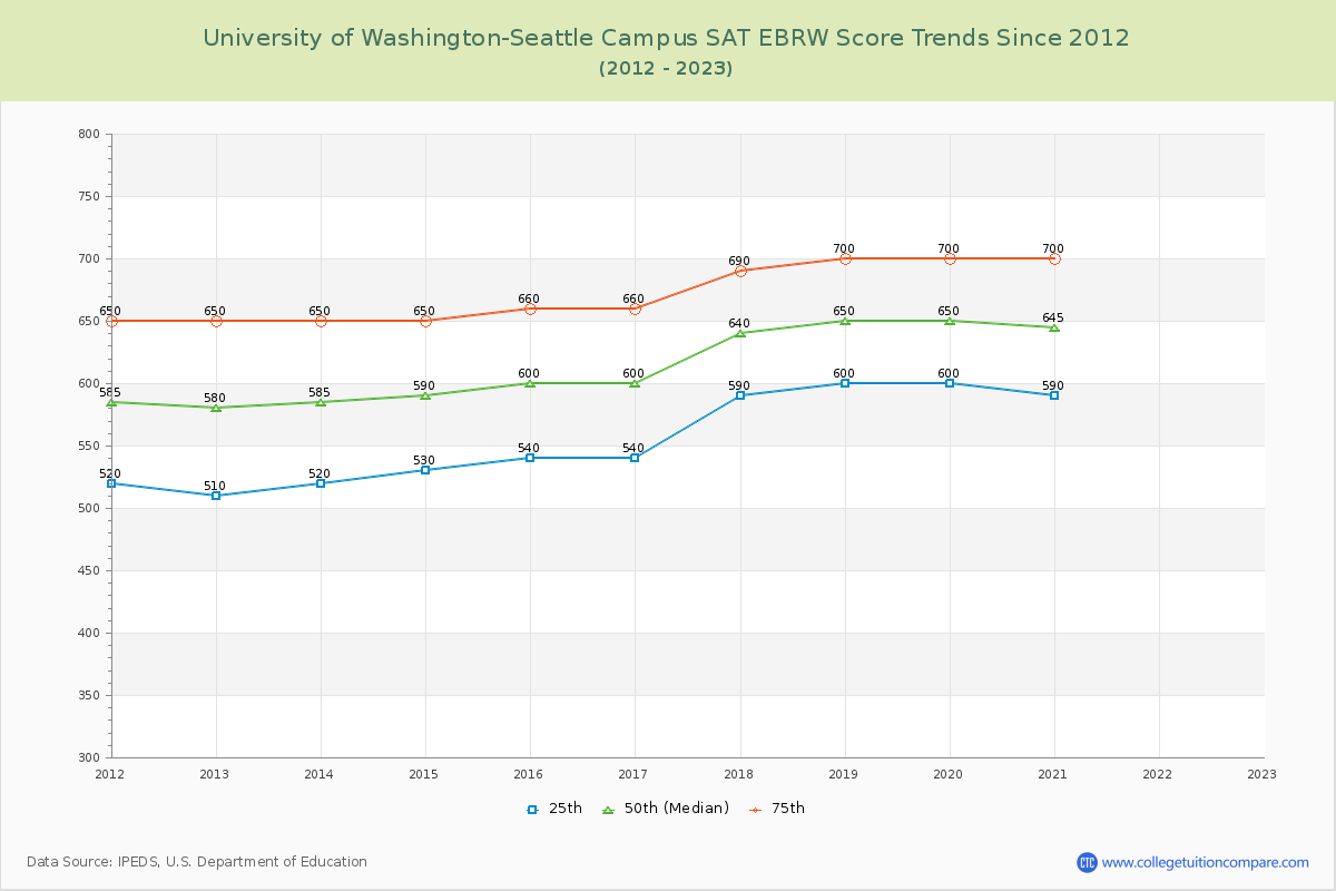 University of Washington-Seattle Campus SAT EBRW (Evidence-Based Reading and Writing) Trends Chart
