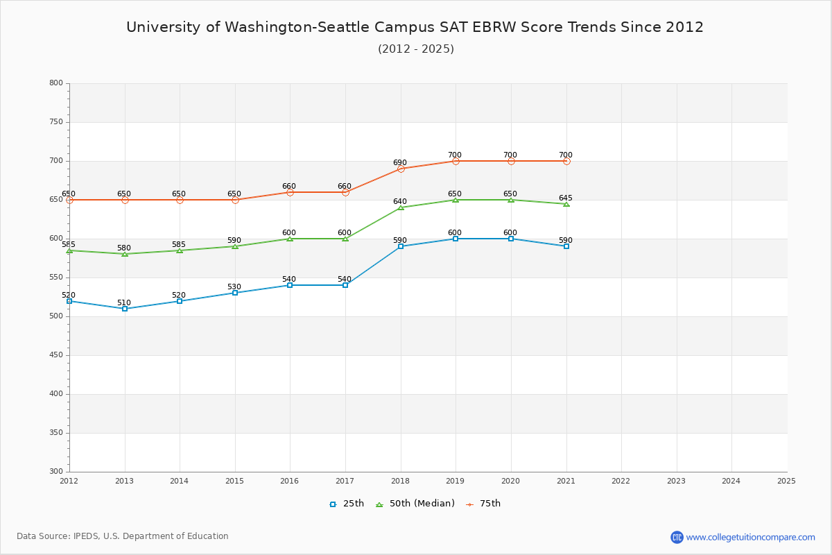 University of Washington-Seattle Campus SAT EBRW (Evidence-Based Reading and Writing) Trends Chart